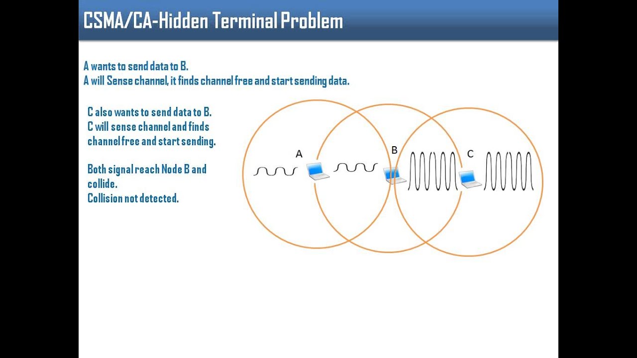Hidden Terminal Problem (CSMA/CA) RTS-CTS Mechanism