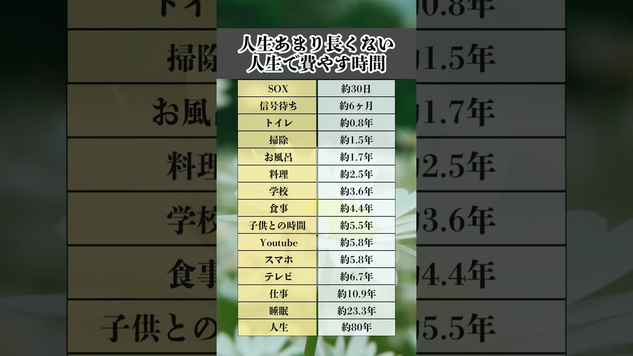 人生はあまり長くない！人生で費やす時間