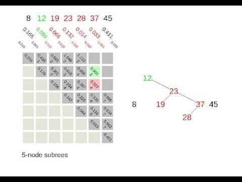 Optimal Binary Search Tree algorithm on a 7-key dataset