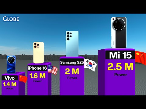 Most Powerful MOBILE PHONES In The World 2025