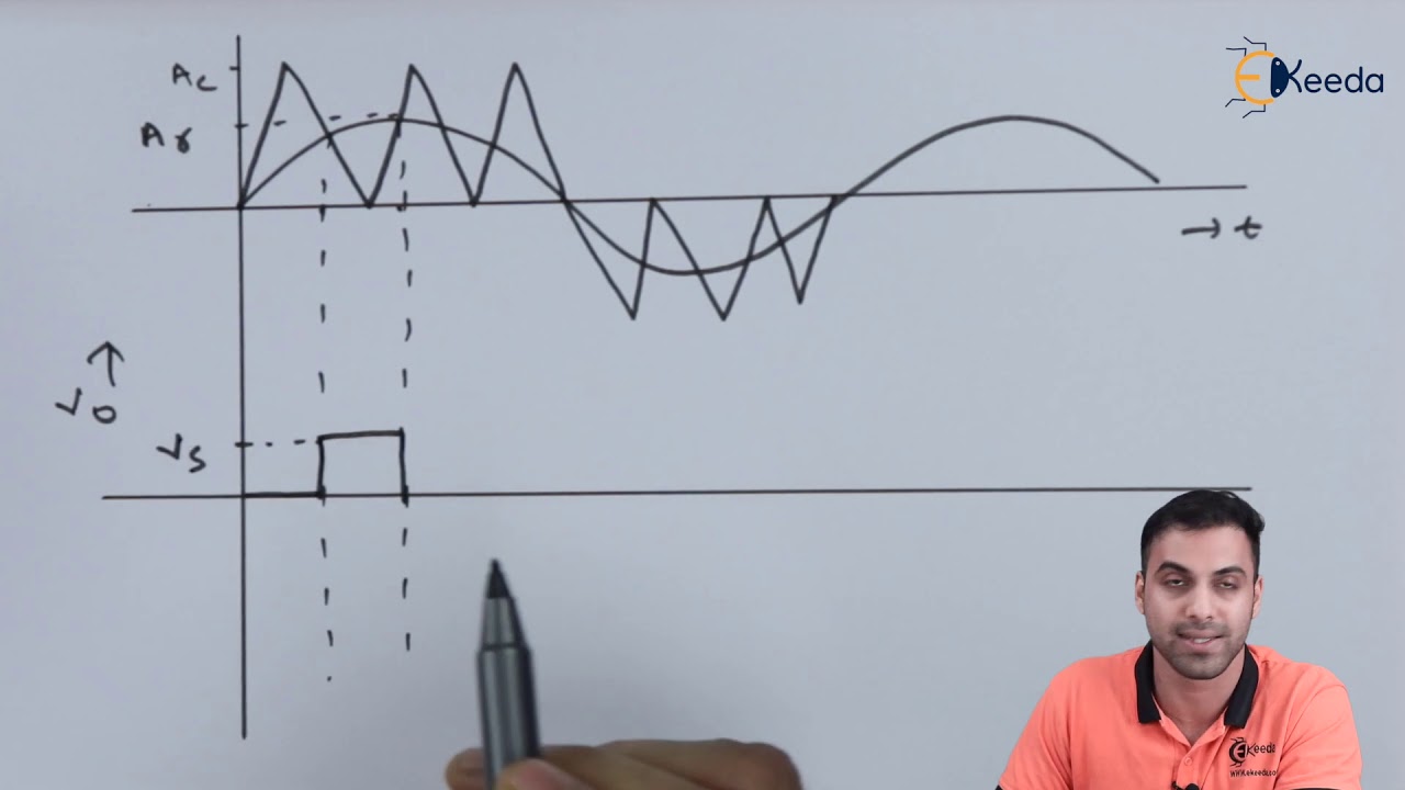 Sinusoidal Pulse Width Modulation