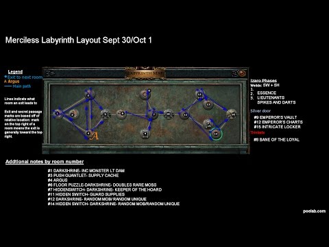 How to read POELAB's Labyrinth Layouts