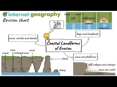 Landforms of Coastal Erosion Revision Short