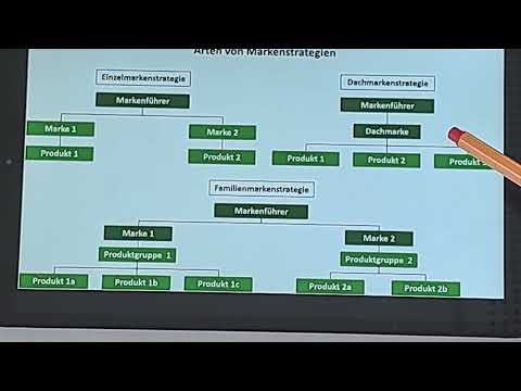 Arten von Markenstrategien