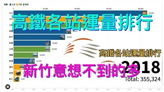台灣高鐵各站運量排行，差距極大！（數據可視化）2007~2021