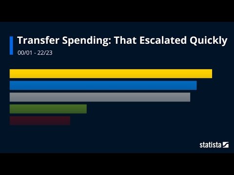 Statista Racing Bar Animations: Transfer Spending That Escalated Quickly