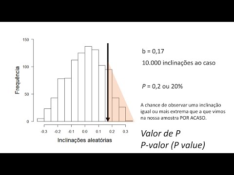 O Modelo Linear e inferência estatística