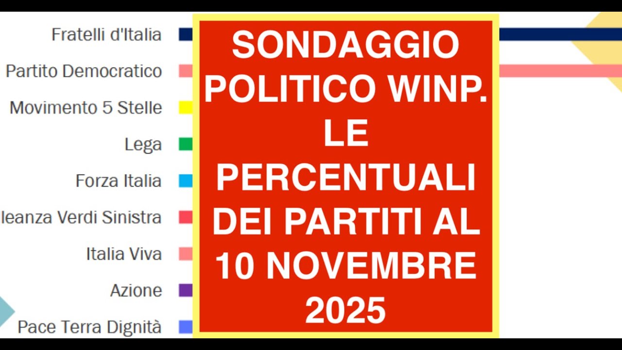 SONDAGGIO POLITICO WINP. LE PERCENTUALI DEI PARTITI AL 10 NOVEMBRE 2025