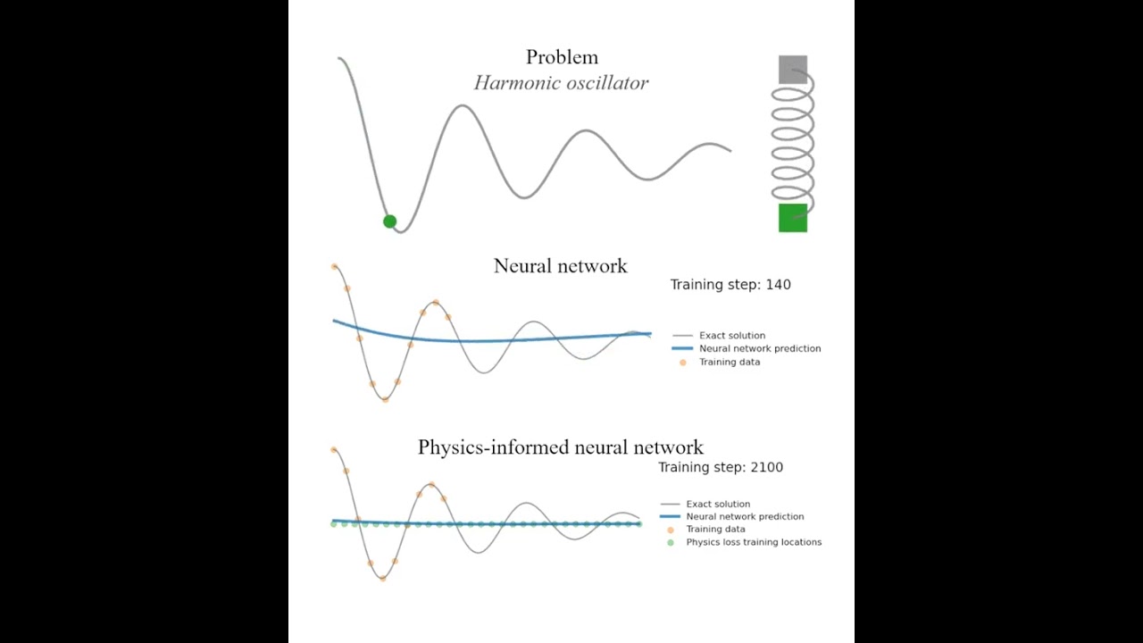 Physics Informed Neural Networks - A Visualization