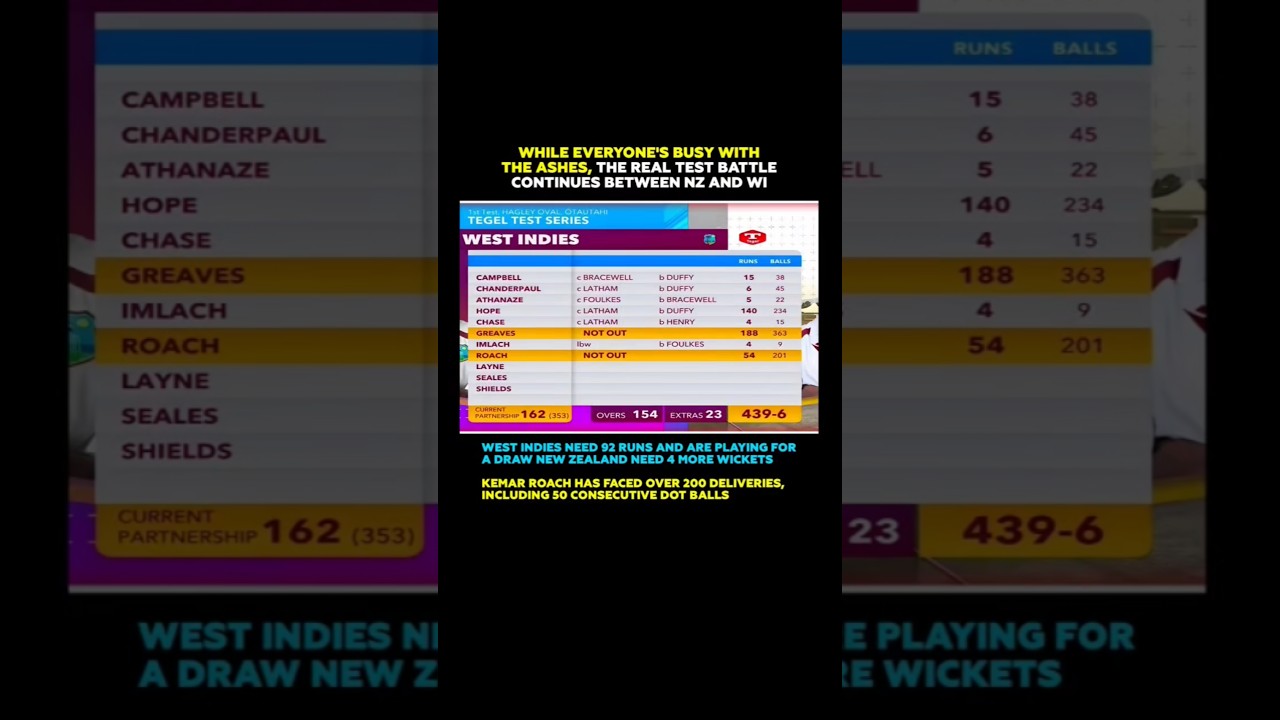 Greaves and Roach Stand Tall in Epic NZ and WI Test Battle #newzealandvswestindies scr #nzcricket