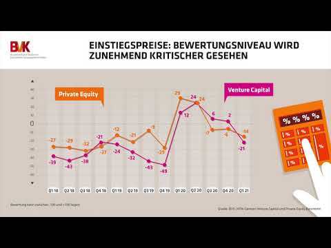 Einstiegspreise: Bewertungsniveau wird zunehmend kritischer gesehen