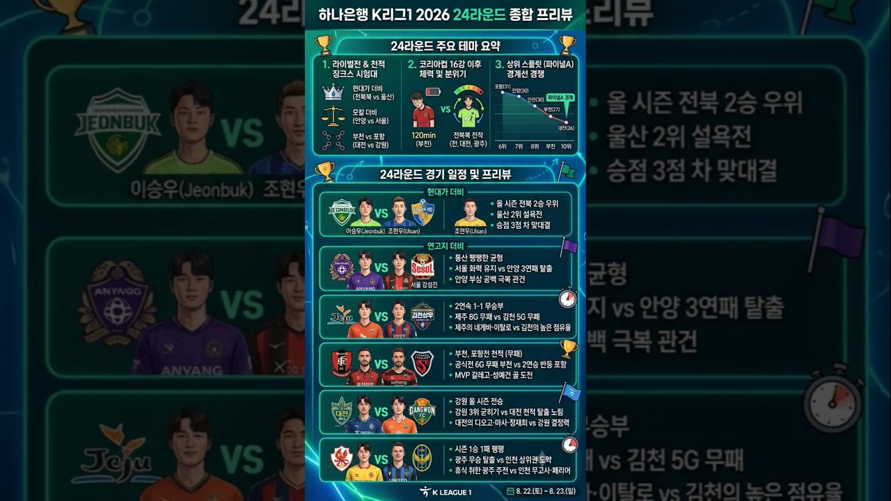 [K리그1 24R] 프리뷰  #K리그1 #K리그 #축구 서울 전북 강원 울산 안양 인천 포항 제주 대전 김천 부천 광주