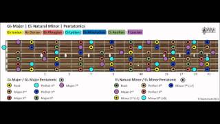 Guitar Scales in Every Key - Fretboard Diagrams for Improvisation