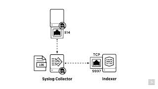 Using Syslog Sources With Splunk