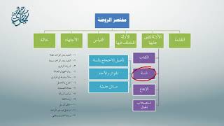 صورة معاقد الأُصُول – شرح مختصر الروضة 32