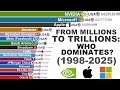 World S Largest Companies By Market Cap 1998 2025 27 Year Epic Battle