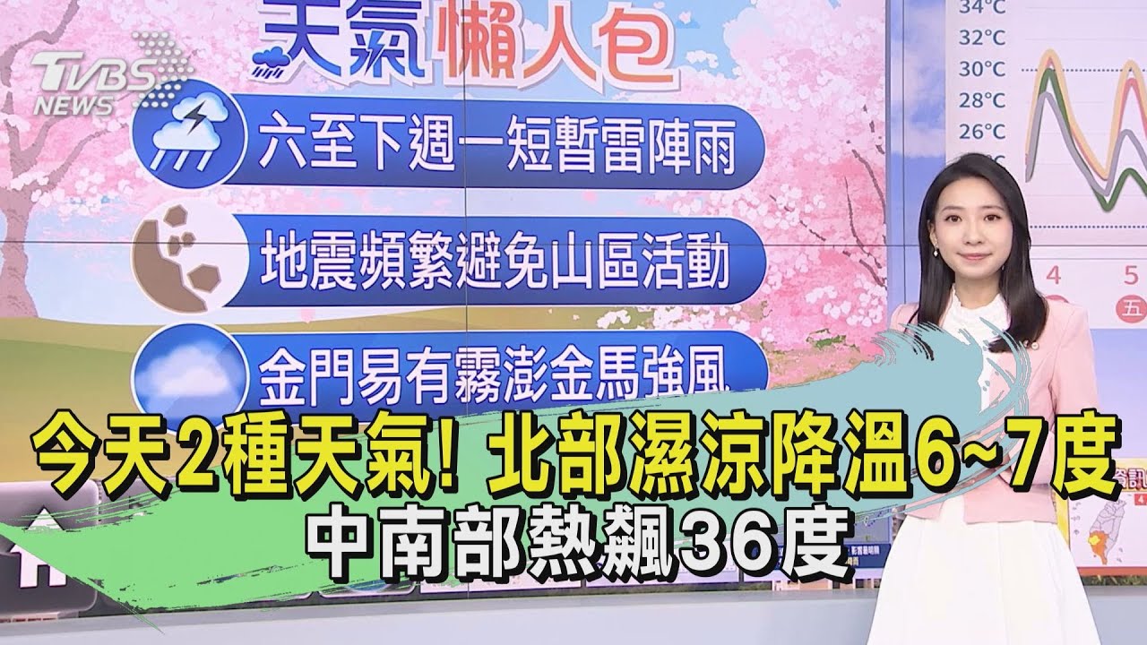 今天2種天氣！北部濕涼降溫6到7度　中南部熱飆36度