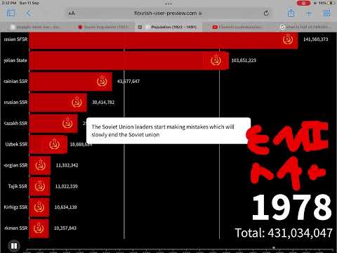 History Of Soviet Population (1922 - 1991) 69 Years of USSR