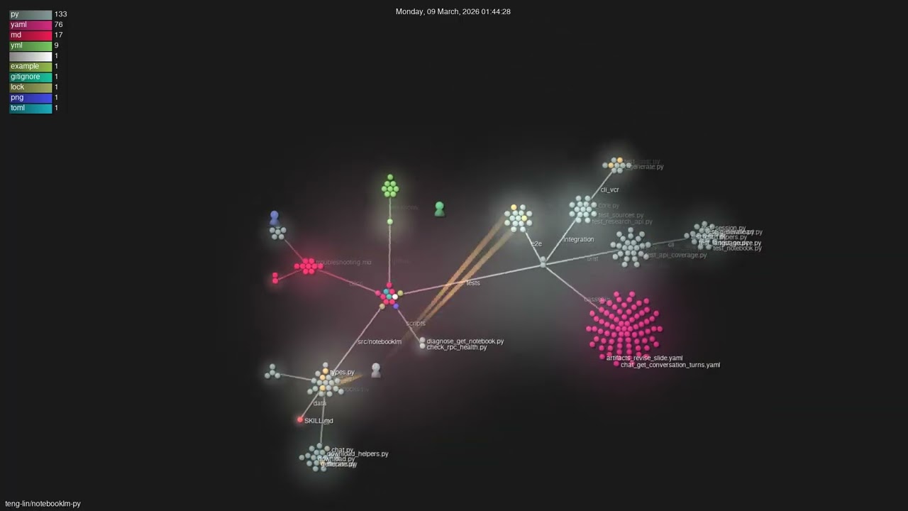 teng-lin/notebooklm-py - Gource visualisation