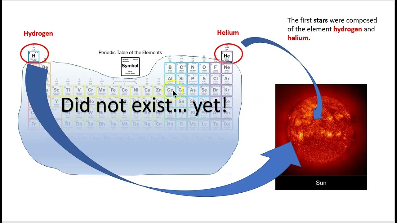From the Big Bang to atoms of different elements