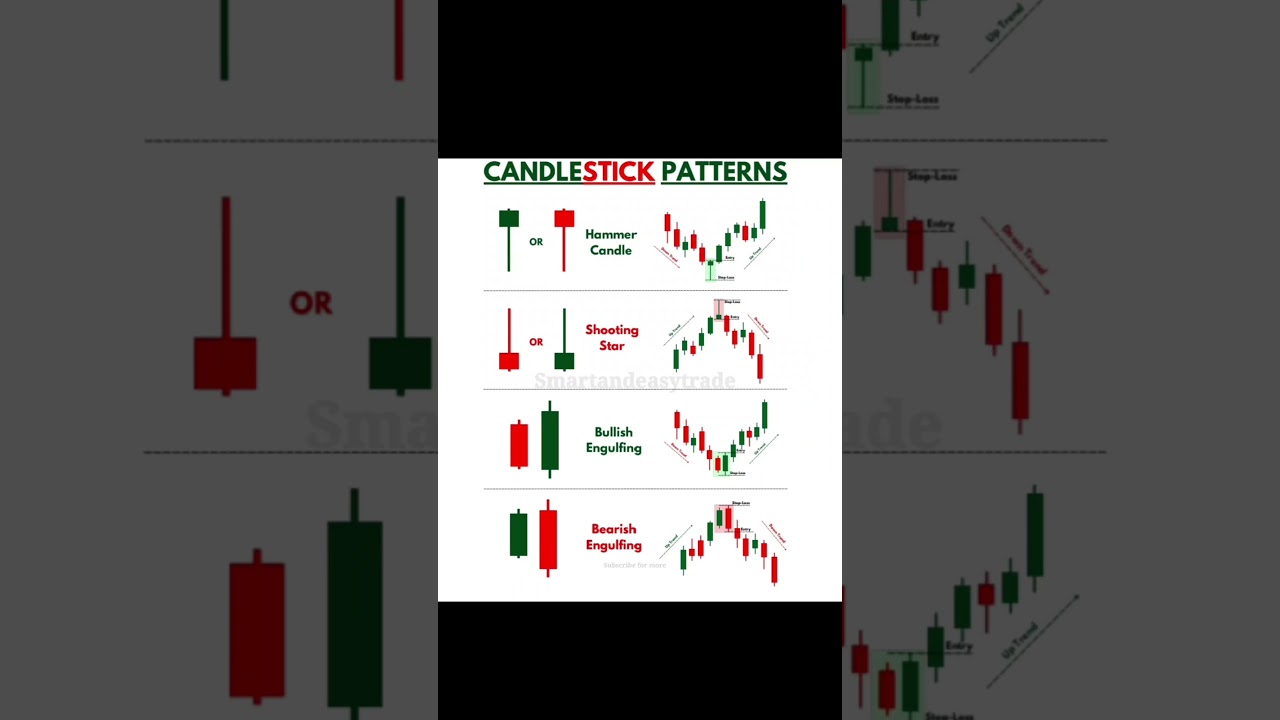 Candlestick patterns 📊#stockmarket #tradingstrategy #priceaction #candlestickpattern