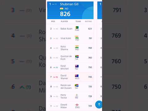ICC man's ODI Player Rankings After World Cup 2023