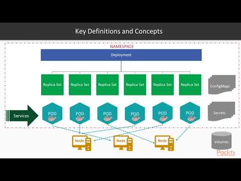 Hands-On Reactive Microservices in .NET Core : Kubernetes Introduction  | packtpub.com