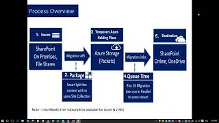 How SharePoint Online Migration API Work