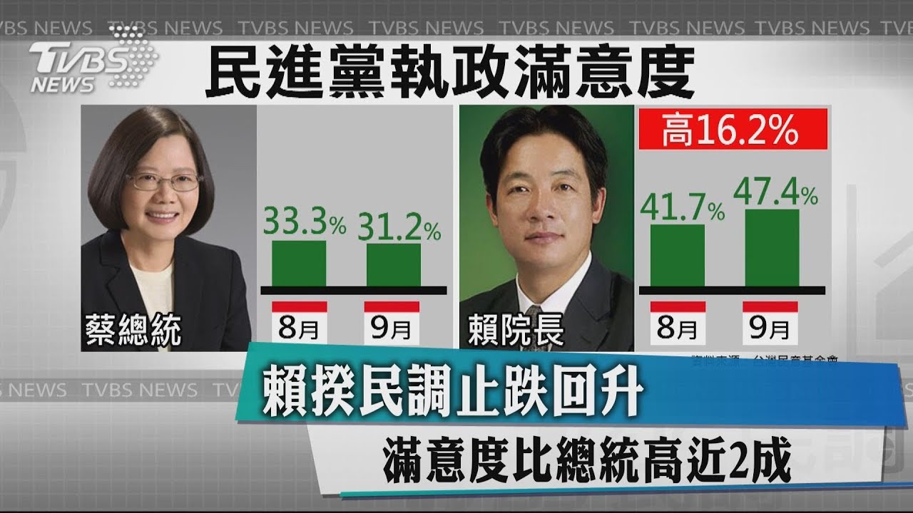 賴揆民調止跌回升! 滿意度比總統高近2成