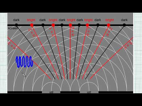 10.3.1 Overview of Double Slit Interference Pattern