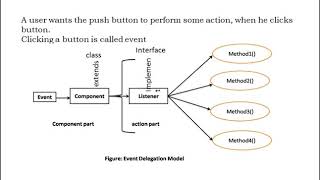 Event Delegation model in JAVA