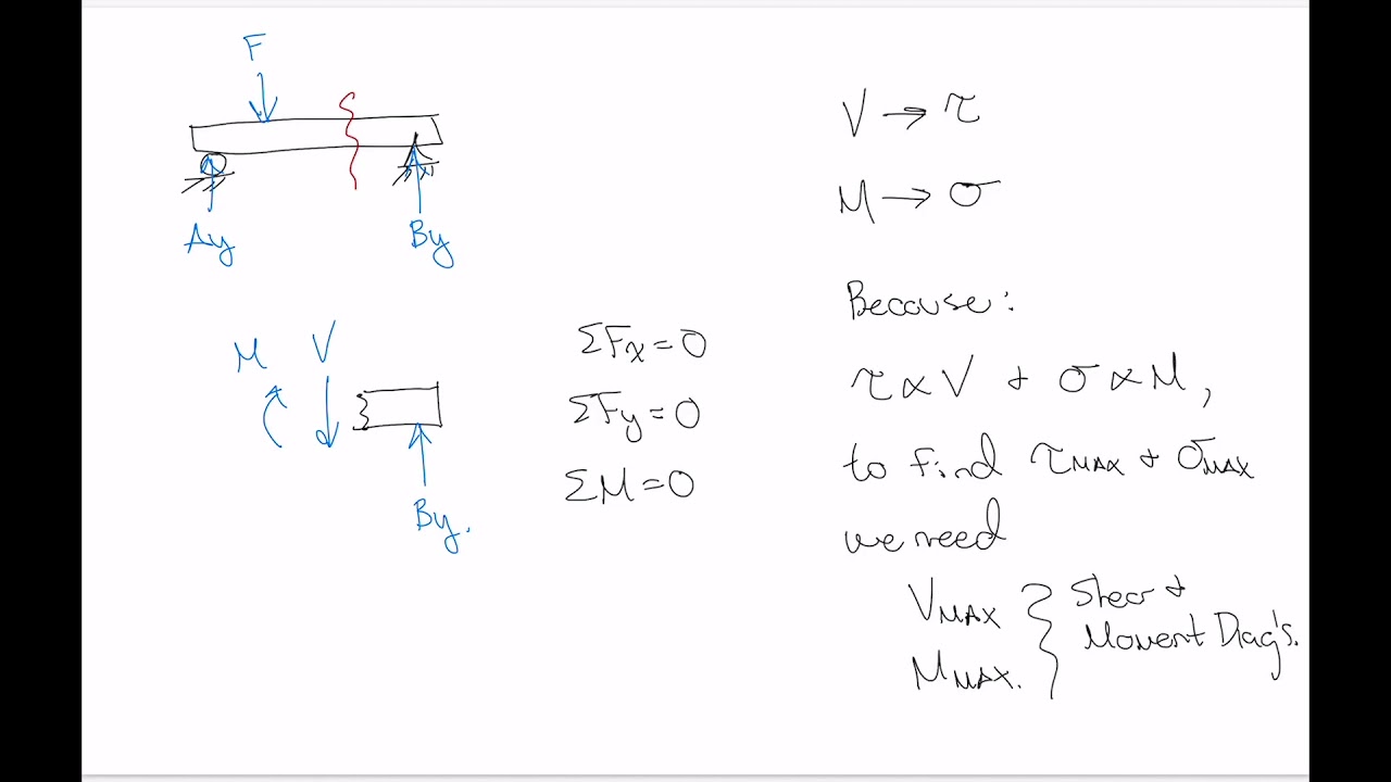 Solid Mechanics - Lecture 7: Shear & moment diagrams using the method of sections