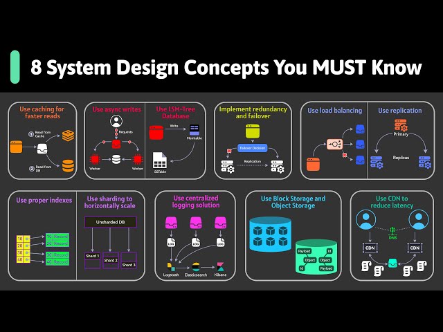 Understanding Key System Design Concepts for Scalable Applications | Magica
