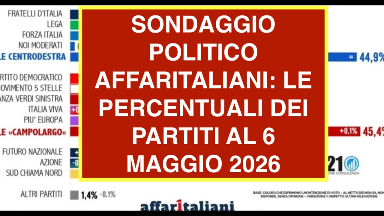 SONDAGGIO POLITICO AFFARITALIANI: LE PERCENTUALI DEI PARTITI AL 6 MAGGIO 2026
