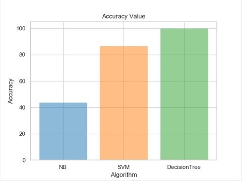 Location Prediction in Twitter using Machine learning Techniques