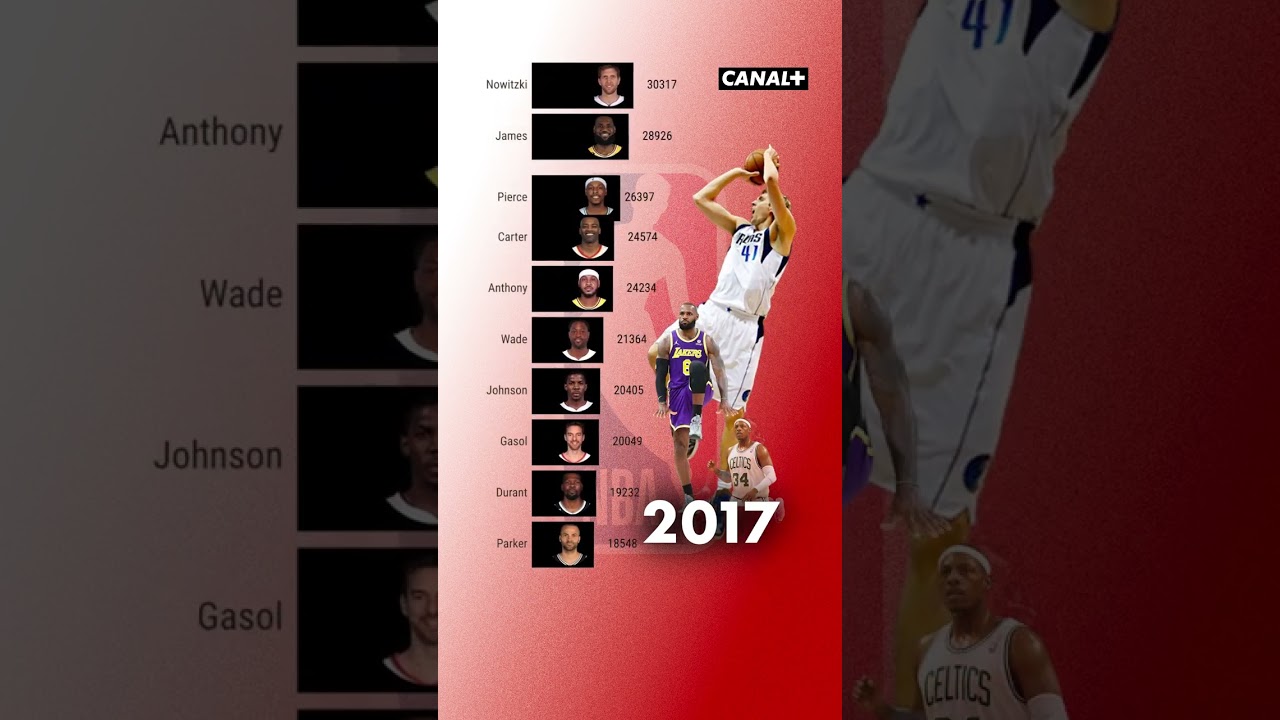 TOP 10 Scorers NBA en activité