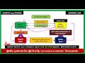 LETTER OF CREDIT IN TAMIL BANKING LAW IN TAMIL LOC