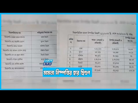 মামলা নিষ্পত্তির হার সবচেয়ে বেশি ময়মনসিংহে