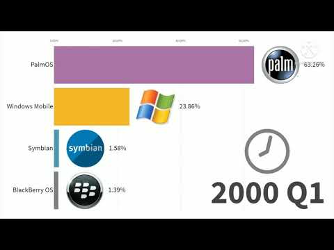 Most Popular Mobile Os 1999-2020