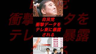 自民党、衝撃データをテレ東に暴露される #政治 #税金 #自民党 #石破 #神谷宗幣 #参政党 #参院選