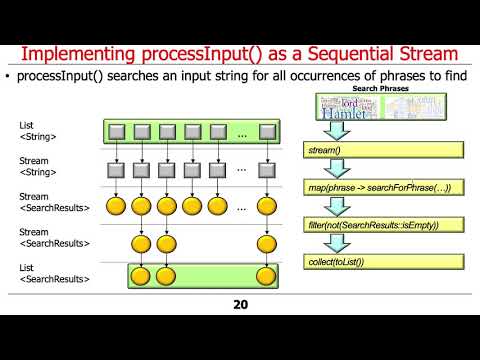 Java Sequential Searchstreamgang Example Implementing Hook Methods