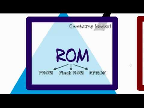 Higher Computing Computer Structure   Memory Types