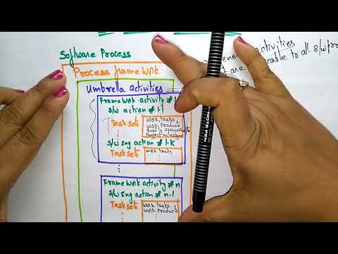 Generic process model | software engineering |