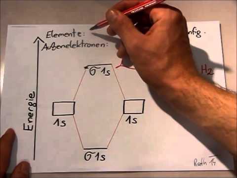 MO Theory: Introduction using the example of hydrogen H2
