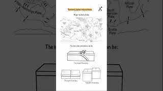 Major Tectonic Plates & Their Interactions