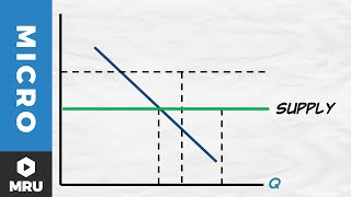 Entry, Exit, and Supply Curves: Constant Costs