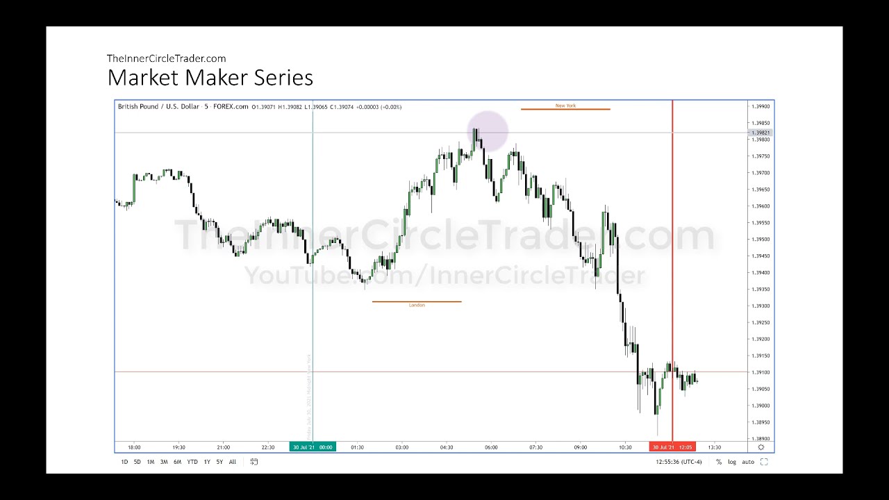 ICT Forex Market Maker Series Vol 5 of 5 — GBP/USD Weekly Review
