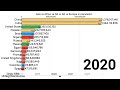 Asia Vs Africa Vs North America Vs South America Vs Europe In Population