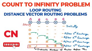 Count to Infinity Problem | Loop Routing | Distance Vector Routing Problems | Computer Networks