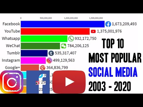 Top 10 Most Popular Social Media Networks 2003 - 2020